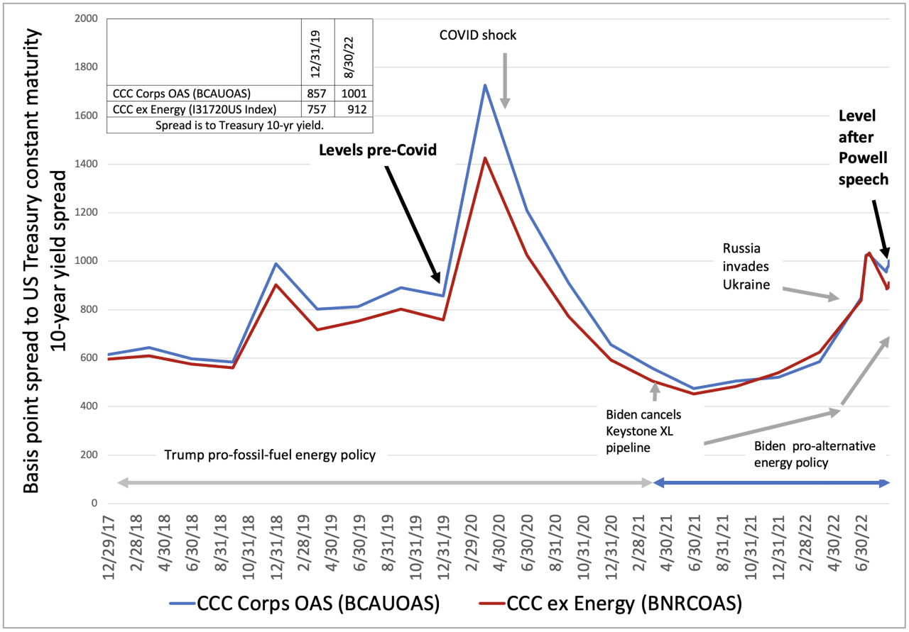 CCC Credit Spreads Update Cumberland Advisors